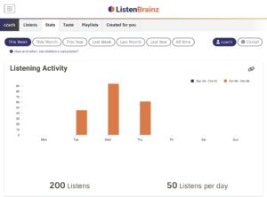 ListenBrainz - statystyki dotyczące słuchania muzyki w podziale na dni tygodnia